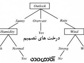 الگوریتم درخت تصمیم و انواع درخت های تصمیم گیری